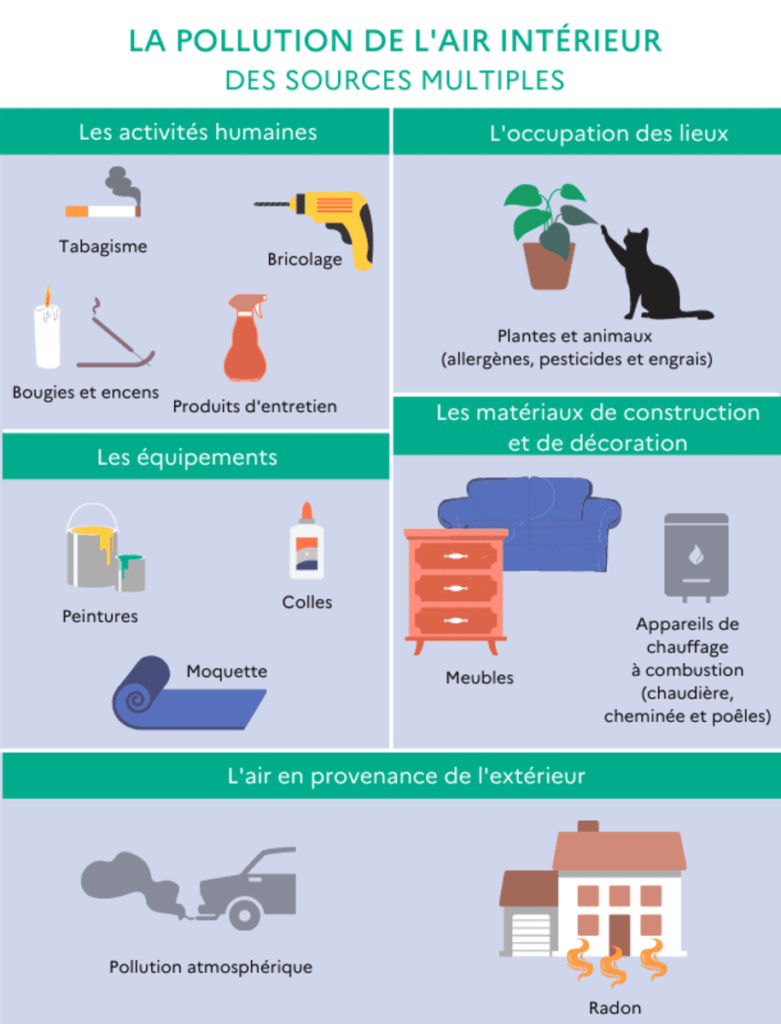infographie sur les sources de pollution de l air intérieur